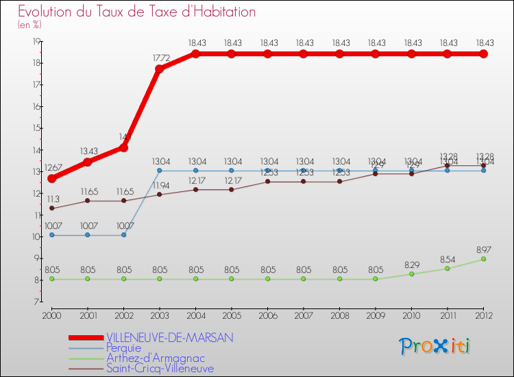 Evolution du taux de la taxe d'habitation pour VILLENEUVE-DE-MARSAN et les communes proches Comparaison des taux de la taxe d'habitation pour VILLENEUVE-DE-MARSAN et les communes voisines