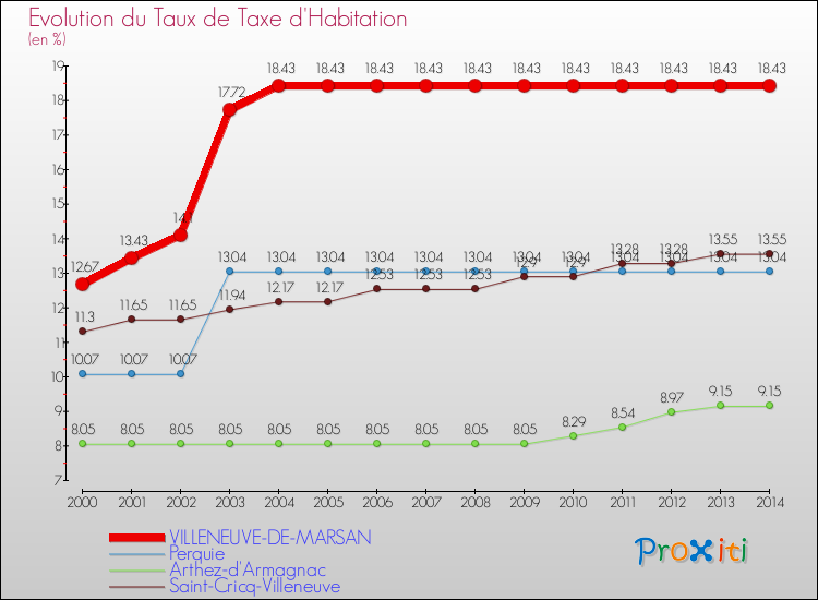 Evolution du taux de la taxe d'habitation pour VILLENEUVE-DE-MARSAN et les communes proches de 2000 à 2014 Comparaison des taux de la taxe d'habitation pour VILLENEUVE-DE-MARSAN et les communes voisines de 2000 à 2014