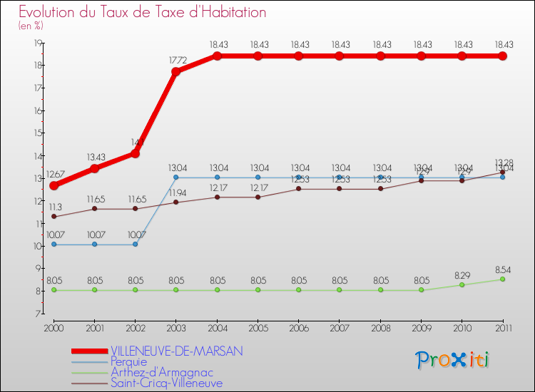 Evolution du taux de la taxe d'habitation pour VILLENEUVE-DE-MARSAN et les communes proches Comparaison des taux de la taxe d'habitation pour VILLENEUVE-DE-MARSAN et les communes voisines