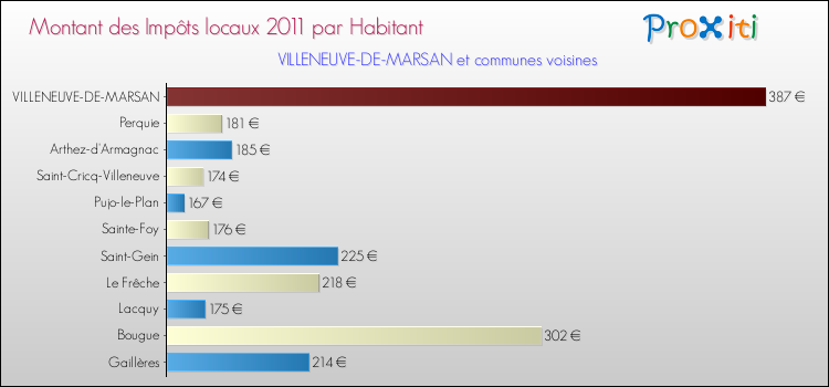Montant des impôts locaux par Habitant pour VILLENEUVE-DE-MARSAN et les communes proches Comparaison des impôts locaux par habitant pour VILLENEUVE-DE-MARSAN et les communes voisines