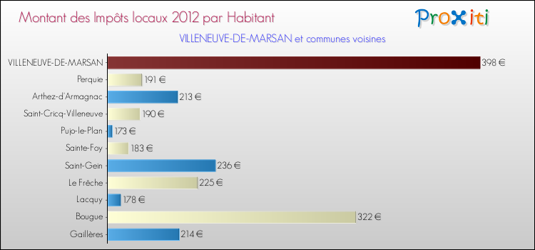 Montant des impôts locaux par Habitant pour VILLENEUVE-DE-MARSAN et les communes proches Comparaison des impôts locaux par habitant pour VILLENEUVE-DE-MARSAN et les communes voisines