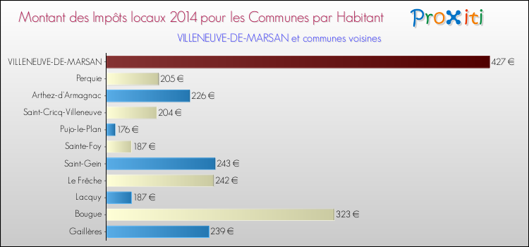 Montant des impôts locaux par Habitant pour VILLENEUVE-DE-MARSAN et les communes proches en 2014 Comparaison des impôts locaux par habitant pour VILLENEUVE-DE-MARSAN et les communes voisines en 2014