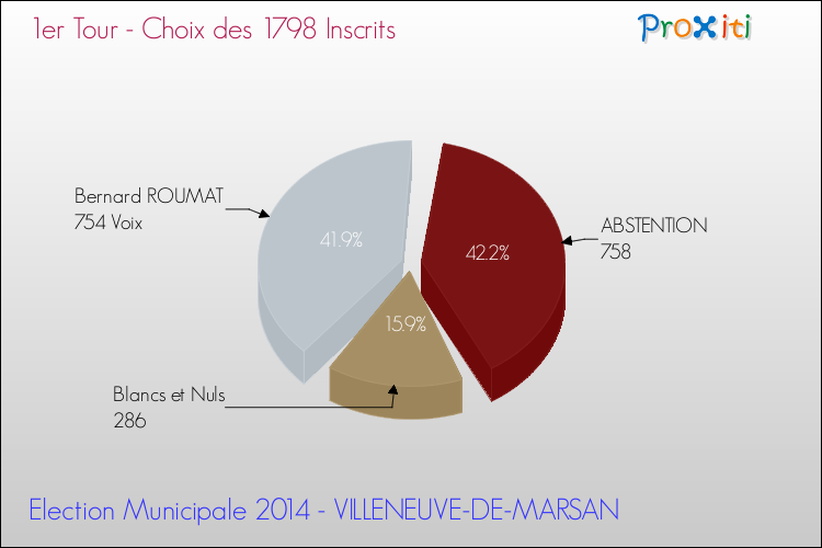 Résultats par rapport aux inscrits au 1er Tour des Elections Municipales 2014 de la commune de VILLENEUVE-DE-MARSAN Elections Municipales 2014 - Résultats par rapport aux inscrits au 1er Tour pour la commune de VILLENEUVE-DE-MARSAN
