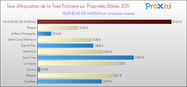 Taux d'imposition de la taxe foncière sur le bati 2011 pour VILLENEUVE-DE-MARSAN et les communes proches Comparaison des taux d'imposition de la taxe foncière sur le bati 2011 pour VILLENEUVE-DE-MARSAN et les communes voisines