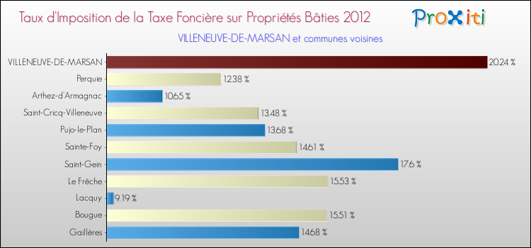 Taux d'imposition de la taxe foncière sur le bati 2012 pour VILLENEUVE-DE-MARSAN et les communes proches Comparaison des taux d'imposition de la taxe foncière sur le bati 2012 pour VILLENEUVE-DE-MARSAN et les communes voisines