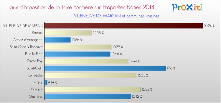 Taux d'imposition de la taxe foncière sur le bati 2014 pour VILLENEUVE-DE-MARSAN et les communes proches Comparaison des taux d'imposition de la taxe foncière sur le bati 2014 pour VILLENEUVE-DE-MARSAN et les communes voisines