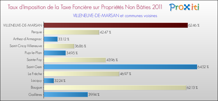 Taux d'imposition de la taxe foncière sur les immeubles et terrains non batis 2011 pour VILLENEUVE-DE-MARSAN et les communes proches Comparaison des taux d'imposition de la taxe foncière sur les immeubles et terrains non batis 2011 pour VILLENEUVE-DE-MARSAN et les communes voisines