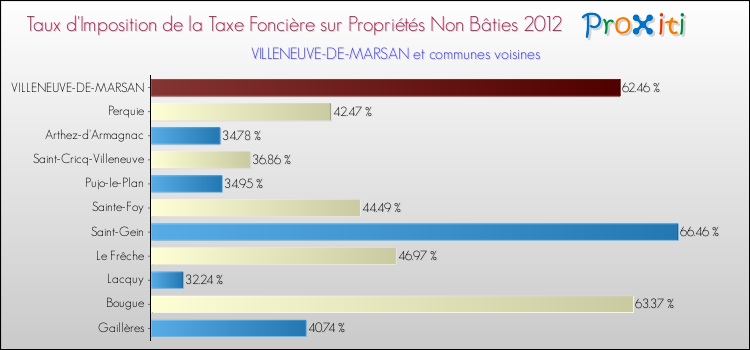 Taux d'imposition de la taxe foncière sur les immeubles et terrains non batis 2012 pour VILLENEUVE-DE-MARSAN et les communes proches Comparaison des taux d'imposition de la taxe foncière sur les immeubles et terrains non batis 2012 pour VILLENEUVE-DE-MARSAN et les communes voisines