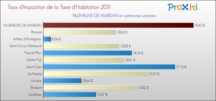 Taux d'imposition de la taxe d'habitation 2011 pour VILLENEUVE-DE-MARSAN et les communes proches Comparaison des taux d'imposition de la taxe d'habitation 2011 pour VILLENEUVE-DE-MARSAN et les communes voisines