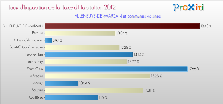 Taux d'imposition de la taxe d'habitation 2012 pour VILLENEUVE-DE-MARSAN et les communes proches Comparaison des taux d'imposition de la taxe d'habitation 2012 pour VILLENEUVE-DE-MARSAN et les communes voisines