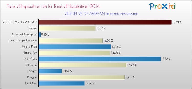 Taux d'imposition de la taxe d'habitation 2014 pour VILLENEUVE-DE-MARSAN et les communes proches Comparaison des taux d'imposition de la taxe d'habitation 2014 pour VILLENEUVE-DE-MARSAN et les communes voisines