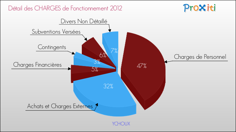 Décomposition des Charges de Fonctionnement 2012 de la commune de YCHOUX Charges de Fonctionnement 2012 pour la commune de YCHOUX