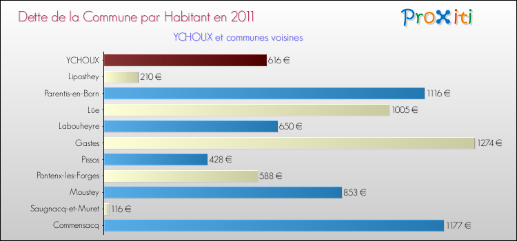 Dette par habitant de la commune en 2011 pour YCHOUX et les communes proches Comparaison de la dette par habitant de la commune en 2011 pour YCHOUX et les communes voisines