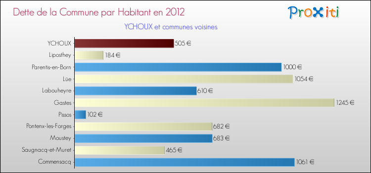 Dette par habitant de la commune en 2012 pour YCHOUX et les communes proches Comparaison de la dette par habitant de la commune en 2012 pour YCHOUX et les communes voisines