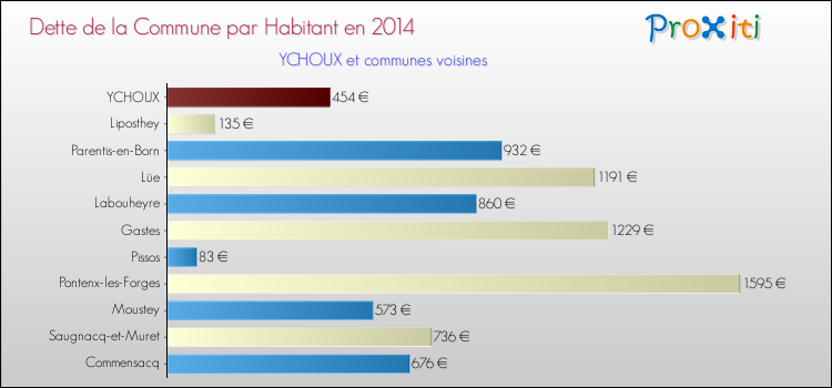 Dette par habitant de la commune en 2014 pour YCHOUX et les communes proches Comparaison de la dette par habitant de la commune en 2014 pour YCHOUX et les communes voisines
