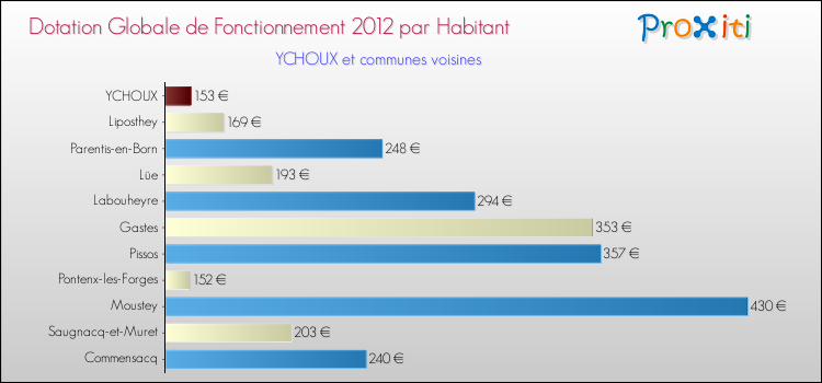 Montant des dotations globales de fonctionnement DGF par Habitant pour YCHOUX et les communes proches Comparaison des des dotations globales de fonctionnement DGF par habitant pour YCHOUX et les communes voisines