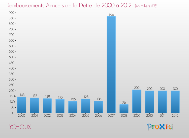Evolution de l'annuité de la dette pour la commune de YCHOUX de 2000 à 2012 Annuités de la dette pour YCHOUX de 2000 à 2012
