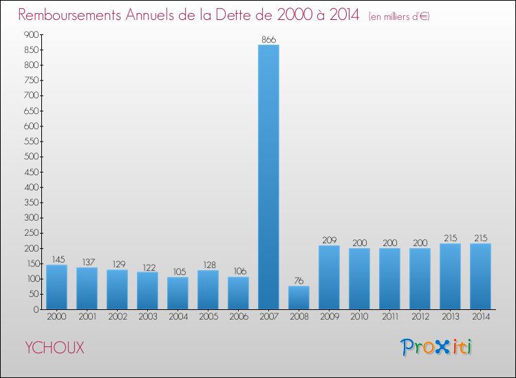 Evolution de l'annuité de la dette pour la commune de YCHOUX de 2000 à 2014 Annuités de la dette pour YCHOUX de 2000 à 2014