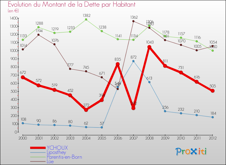 Evolution de la dette par habitant pour la commune de YCHOUX et les communes proches de 2000 à 2012 Comparaison de la dette par habitant pour YCHOUX et les communes voisines de 2000 à 2012