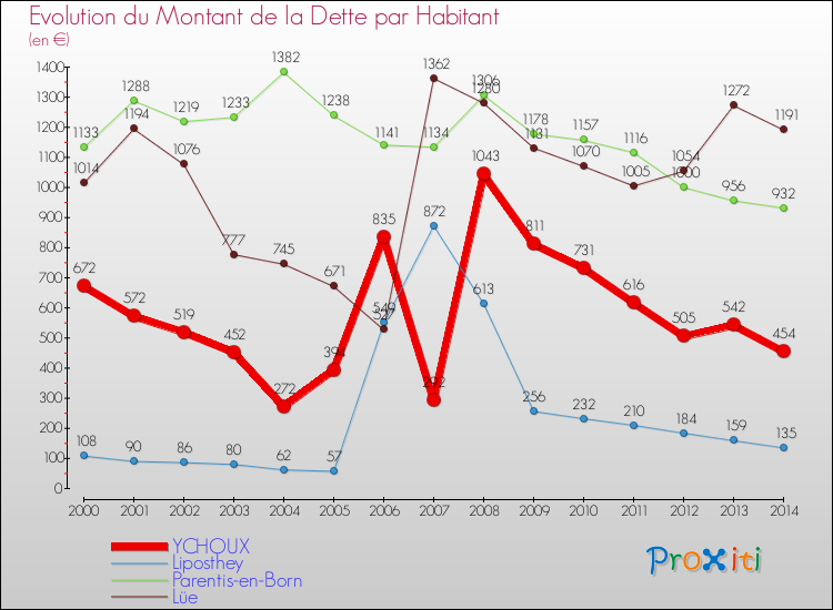 Evolution de la dette par habitant pour la commune de YCHOUX et les communes proches de 2000 à 2014 Comparaison de la dette par habitant pour YCHOUX et les communes voisines de 2000 à 2014