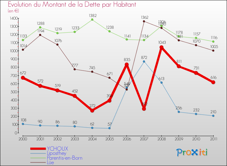 Evolution de la dette par habitant pour la commune de YCHOUX et les communes proches Comparaison de la dette par habitant pour YCHOUX et les communes voisines