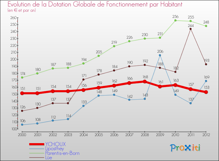 Evolution et montant de la dotation globale de fonctionnement par Habitant pour YCHOUX et les communes proches Comparaison des dotations globales de fonctionnement par habitant pour YCHOUX et les communes voisines