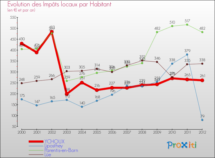 Evolution et montant des impôts locaux par Habitant pour YCHOUX et les communes proches Comparaison des impôts locaux par habitant pour YCHOUX et les communes voisines