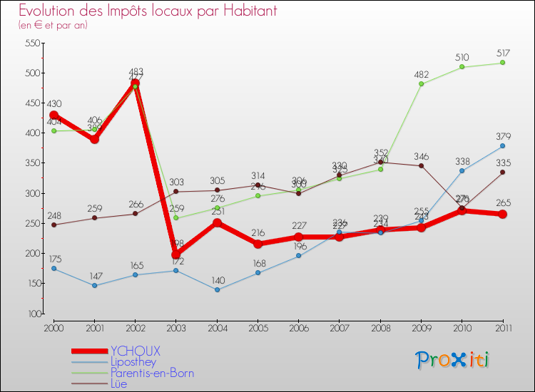 Evolution et montant des impôts locaux par Habitant pour YCHOUX et les communes proches Comparaison des impôts locaux par habitant pour YCHOUX et les communes voisines