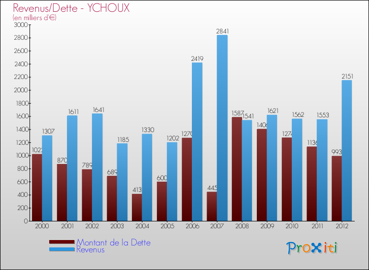 Evolution comparée de la dette et des revenus pour la commune de YCHOUX de 2000 à 2012 Comparaison de la dette et des revenus pour YCHOUX de 2000 à 2012