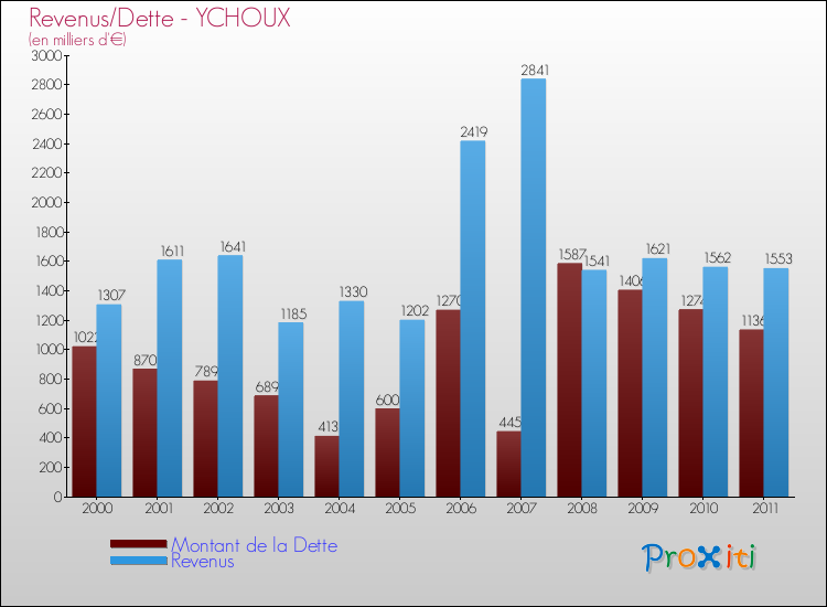 Evolution comparée de la dette et des revenus pour la commune de YCHOUX de 2000 à 2011 Comparaison de la dette et des revenus pour YCHOUX de 2000 à 2011