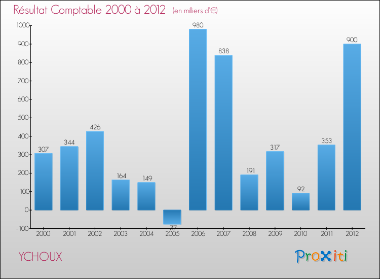 Evolution du résultat comptable pour la commune de YCHOUX de 2000 à 2012 Evolution du résultat comptable pour YCHOUX de 2000 à 2012