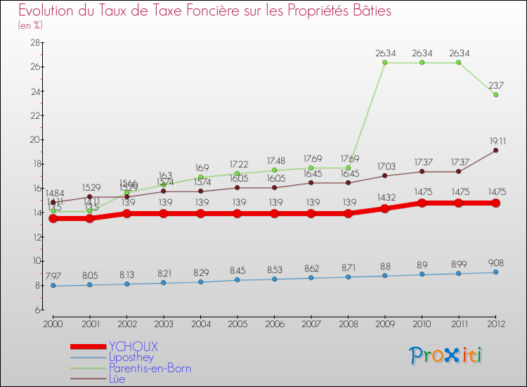 Evolution du taux de la taxe foncière sur le bati pour YCHOUX et les communes proches de 2000 à 2012 Comparaison des taux de taxe foncière sur le bati pour YCHOUX et les communes voisines de 2000 à 2012