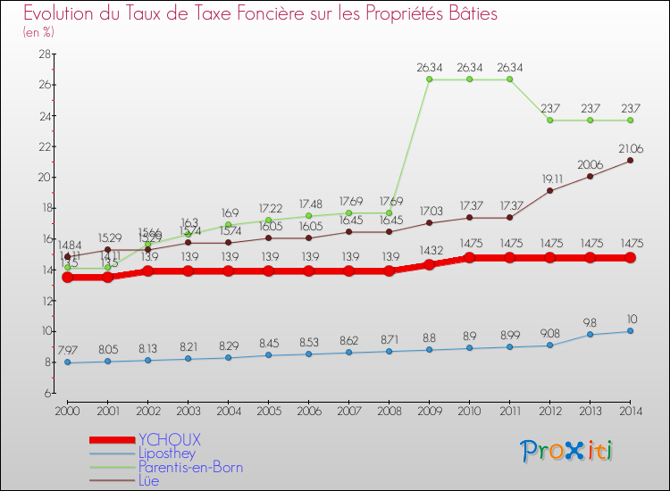 Evolution du taux de la taxe foncière sur le bati pour YCHOUX et les communes proches de 2000 à 2014 Comparaison des taux de taxe foncière sur le bati pour YCHOUX et les communes voisines de 2000 à 2014