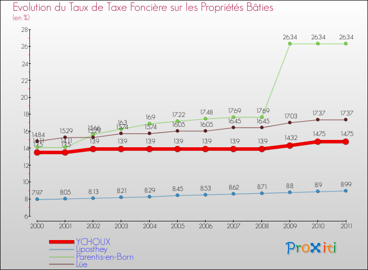 Evolution du taux de la taxe foncière sur le bati pour YCHOUX et les communes proches Comparaison des taux de taxe foncière sur le bati pour YCHOUX et les communes voisines