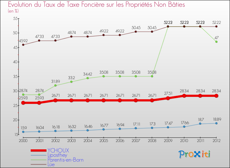 Evolution du taux de la taxe foncière sur les immeubles et terrains non batis pour YCHOUX et les communes proches de 2000 à 2012 Comparaison des taux de la taxe foncière sur les immeubles et terrains non batis pour YCHOUX et les communes voisines de 2000 à 2012