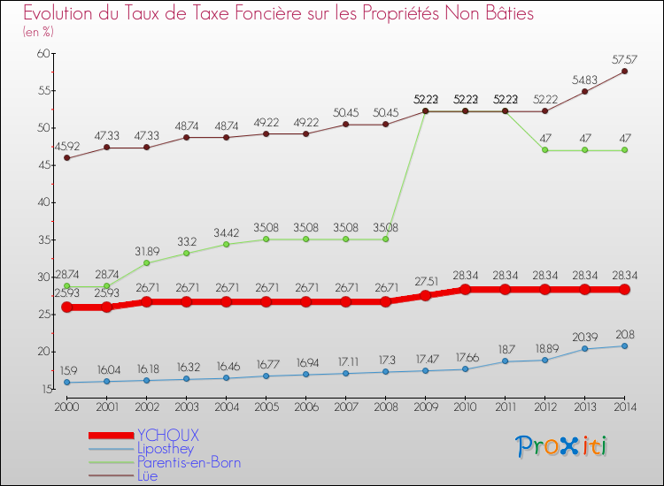 Evolution du taux de la taxe foncière sur les immeubles et terrains non batis pour YCHOUX et les communes proches de 2000 à 2014 Comparaison des taux de la taxe foncière sur les immeubles et terrains non batis pour YCHOUX et les communes voisines de 2000 à 2014