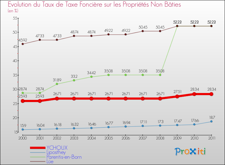 Evolution du taux de la taxe foncière sur les immeubles et terrains non batis pour YCHOUX et les communes proches Comparaison des taux de la taxe foncière sur les immeubles et terrains non batis pour YCHOUX et les communes voisines