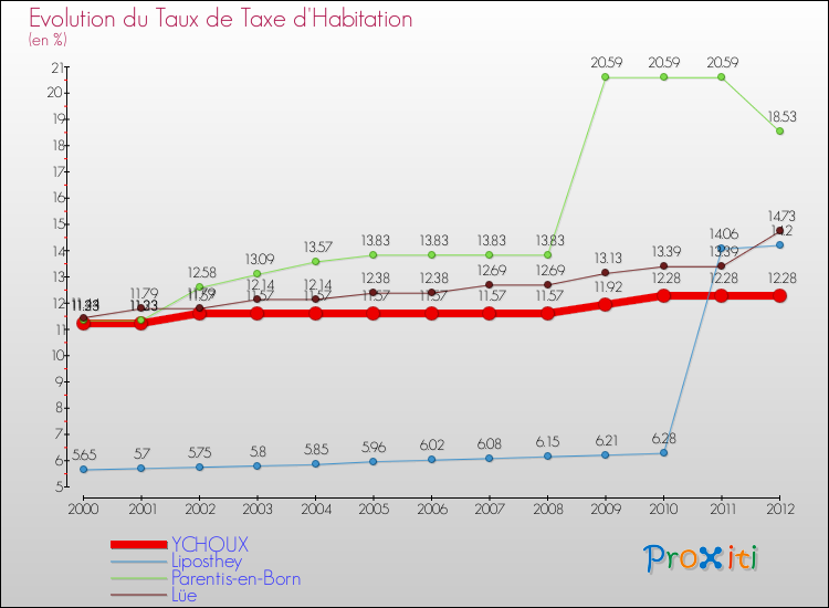 Evolution du taux de la taxe d'habitation pour YCHOUX et les communes proches Comparaison des taux de la taxe d'habitation pour YCHOUX et les communes voisines