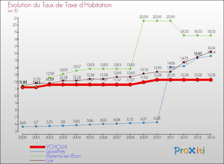 Evolution du taux de la taxe d'habitation pour YCHOUX et les communes proches de 2000 à 2014 Comparaison des taux de la taxe d'habitation pour YCHOUX et les communes voisines de 2000 à 2014