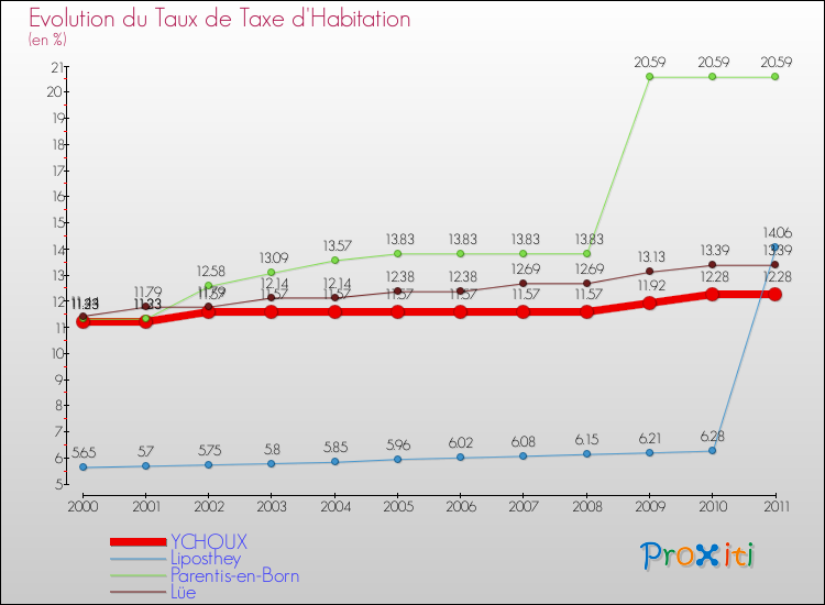 Evolution du taux de la taxe d'habitation pour YCHOUX et les communes proches Comparaison des taux de la taxe d'habitation pour YCHOUX et les communes voisines