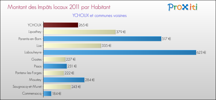 Montant des impôts locaux par Habitant pour YCHOUX et les communes proches Comparaison des impôts locaux par habitant pour YCHOUX et les communes voisines