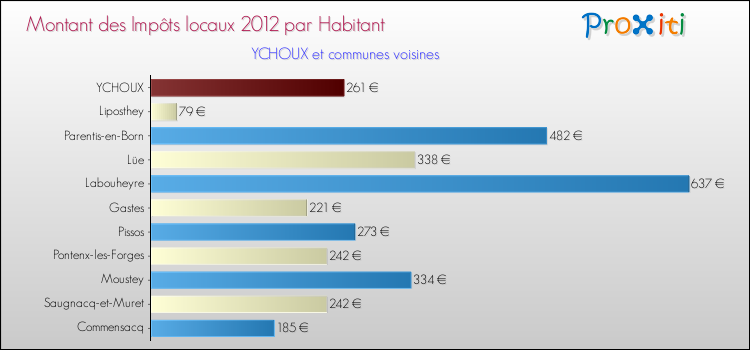 Montant des impôts locaux par Habitant pour YCHOUX et les communes proches Comparaison des impôts locaux par habitant pour YCHOUX et les communes voisines
