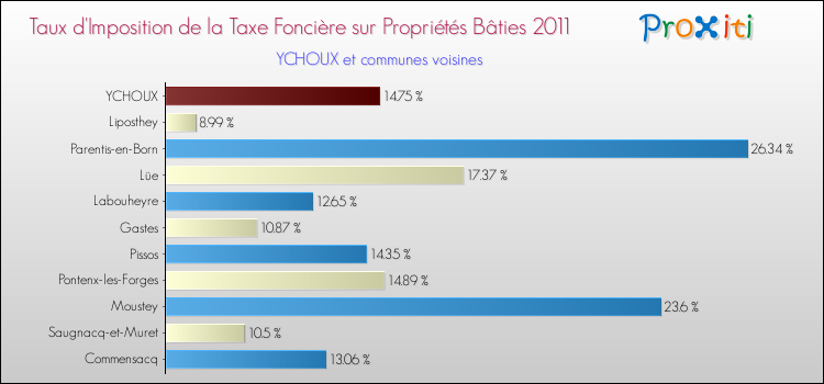 Taux d'imposition de la taxe foncière sur le bati 2011 pour YCHOUX et les communes proches Comparaison des taux d'imposition de la taxe foncière sur le bati 2011 pour YCHOUX et les communes voisines