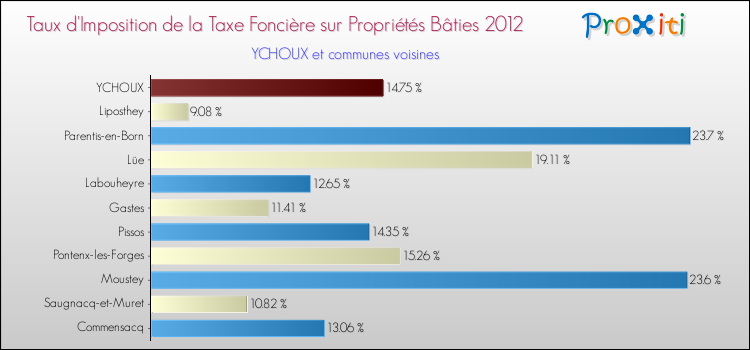 Taux d'imposition de la taxe foncière sur le bati 2012 pour YCHOUX et les communes proches Comparaison des taux d'imposition de la taxe foncière sur le bati 2012 pour YCHOUX et les communes voisines