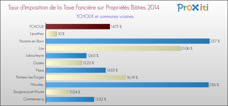 Taux d'imposition de la taxe foncière sur le bati 2014 pour YCHOUX et les communes proches Comparaison des taux d'imposition de la taxe foncière sur le bati 2014 pour YCHOUX et les communes voisines