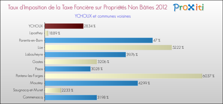 Taux d'imposition de la taxe foncière sur les immeubles et terrains non batis 2012 pour YCHOUX et les communes proches Comparaison des taux d'imposition de la taxe foncière sur les immeubles et terrains non batis 2012 pour YCHOUX et les communes voisines