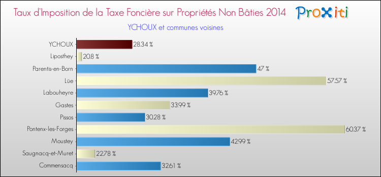 Taux d'imposition de la taxe foncière sur les immeubles et terrains non batis 2014 pour YCHOUX et les communes proches Comparaison des taux d'imposition de la taxe foncière sur les immeubles et terrains non batis 2014 pour YCHOUX et les communes voisines