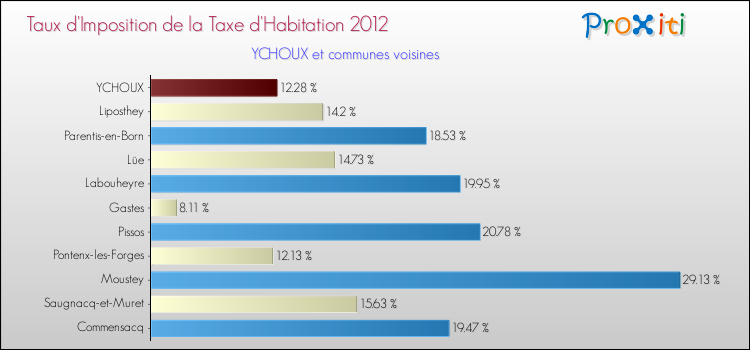 Taux d'imposition de la taxe d'habitation 2012 pour YCHOUX et les communes proches Comparaison des taux d'imposition de la taxe d'habitation 2012 pour YCHOUX et les communes voisines