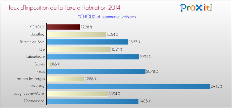 Taux d'imposition de la taxe d'habitation 2014 pour YCHOUX et les communes proches Comparaison des taux d'imposition de la taxe d'habitation 2014 pour YCHOUX et les communes voisines