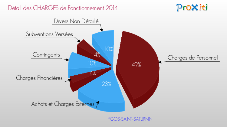 Décomposition des Charges de Fonctionnement 2014 de la commune de YGOS-SAINT-SATURNIN Charges de Fonctionnement 2014 pour la commune de YGOS-SAINT-SATURNIN